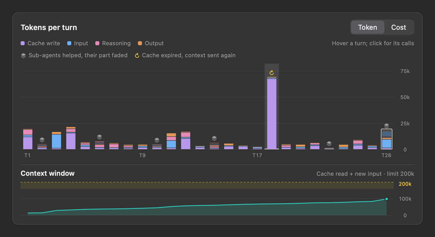 Per-turn token bars and context chart with a marker for context resent after cache expiry